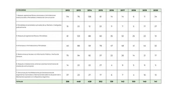 informe fundación led libertad de expresión casos por categoría
