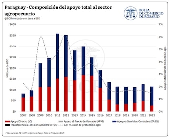 Paraguay: composición del apoyo al sector agropecuario