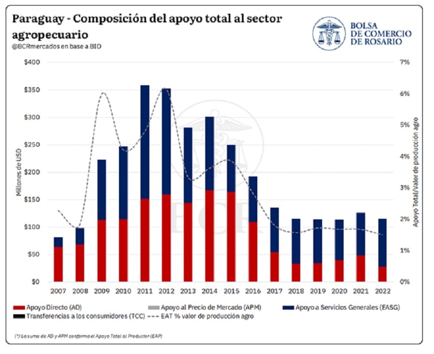 Paraguay es el único de los países integrantes del Mercosur que no registra apoyo vía distorsión de precios ni transferencias a consumidores (BCR)