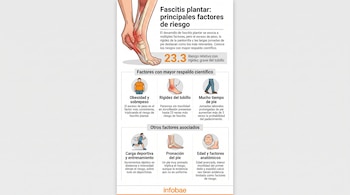 Infografía con una ilustración anatómica de un pie con dolor en el talón, texto explicativo e iconos sobre factores de riesgo.