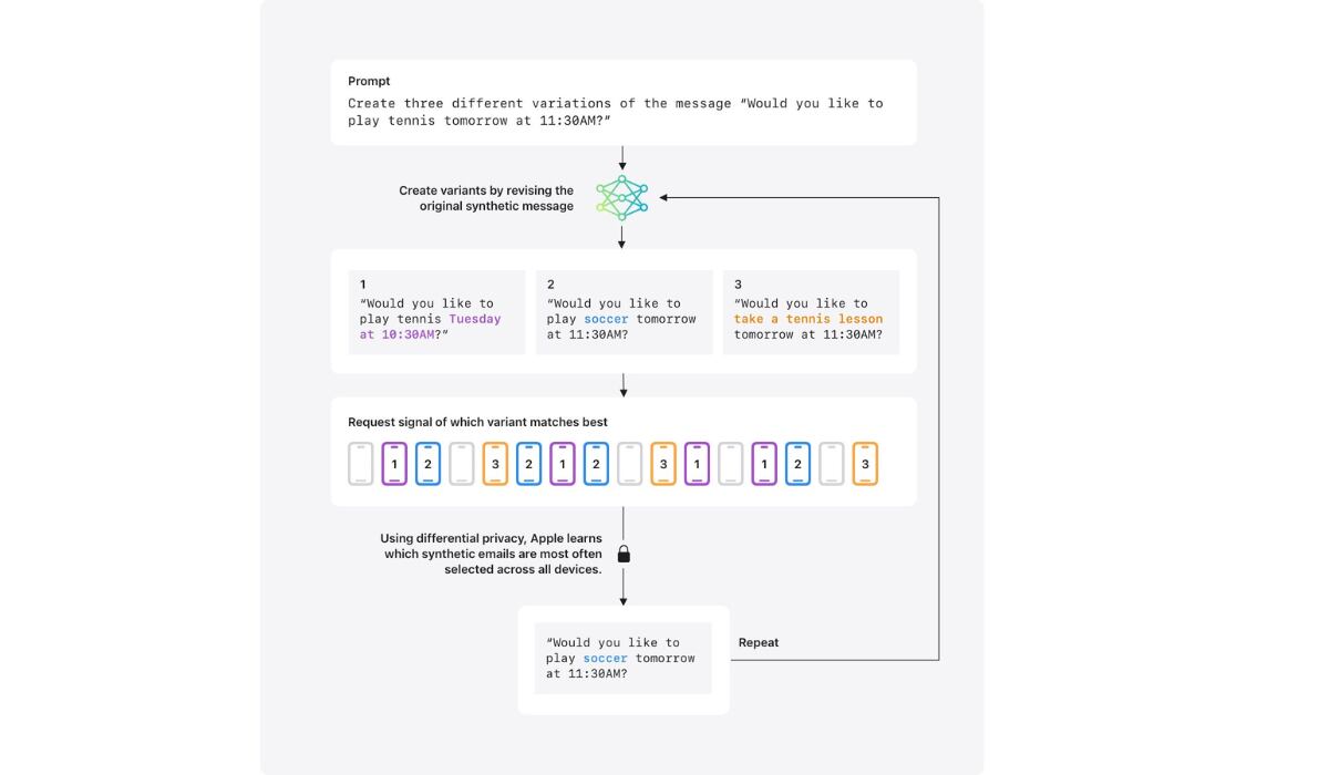 Los datos sintéticos se dividen en fragmentos que luego se asocian con la información de los usuarios, sin identificarlos. (Apple)