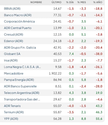 Fuente: Rava Bursátil-precios en dólares.