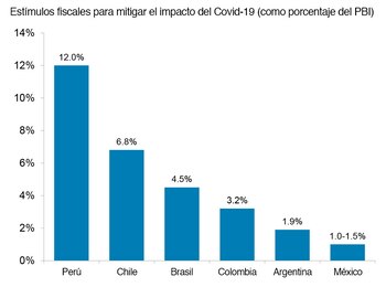 Estímulos fiscales para mitigar el