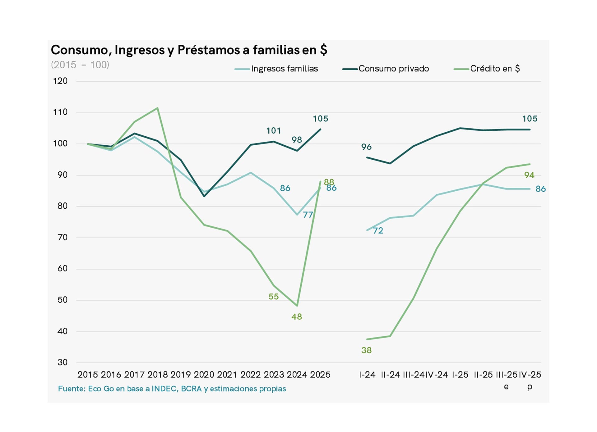 Sebastián Menescaldi, director asociado de EcoGo, dijo que el consumo llegó a 2026 “relativamente planchado” luego de la recomposición observada entre 2024 y comienzos de 2025
