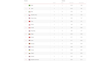 Tabla de posiciones de la VNL Femenina 2026 tras final de la Semana 1.