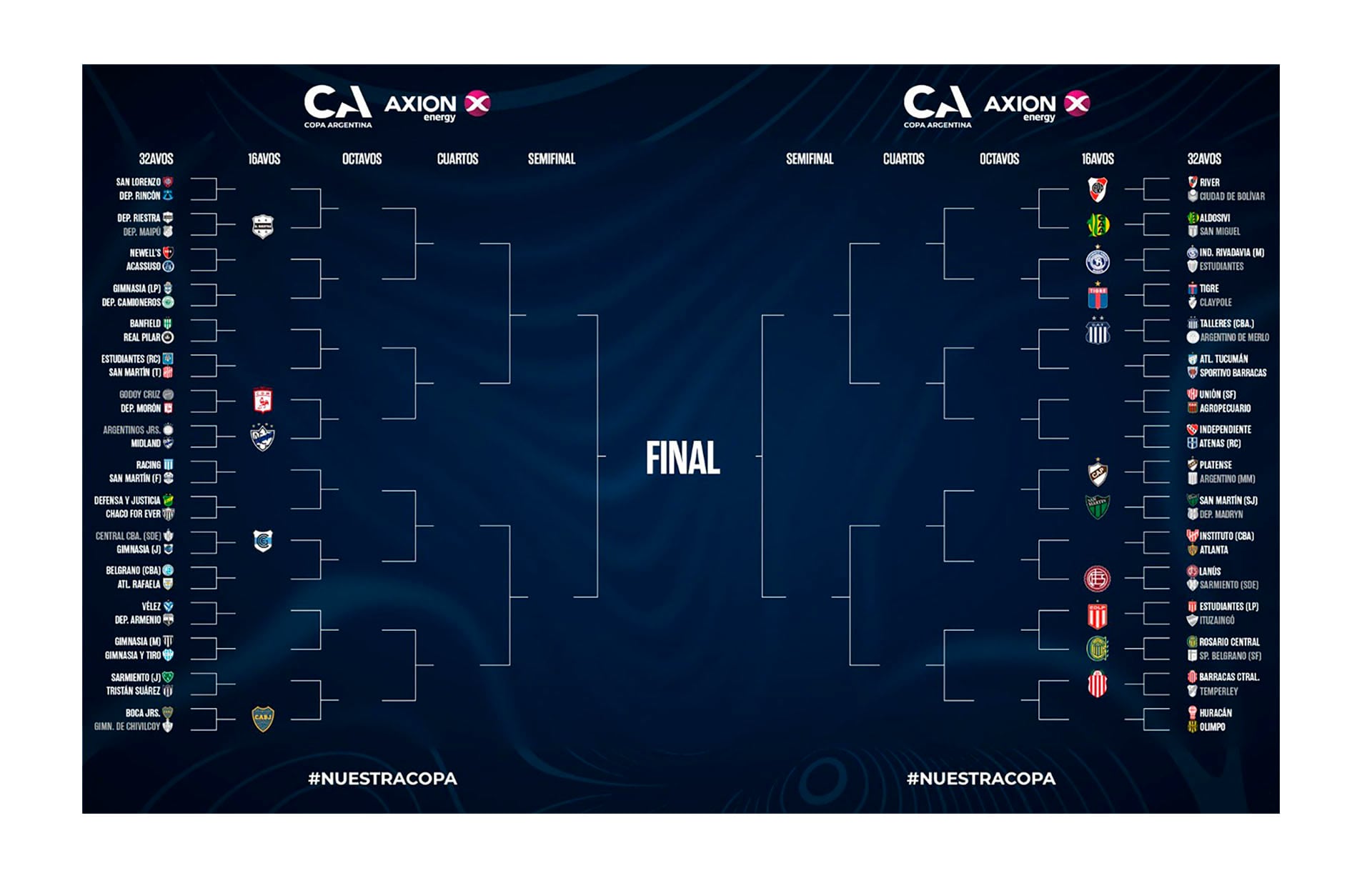 Se presenta el cuadro completo de la Copa Argentina 2026, detallando los equipos participantes y sus respectivos emparejamientos en cada fase del torneo hasta la final.