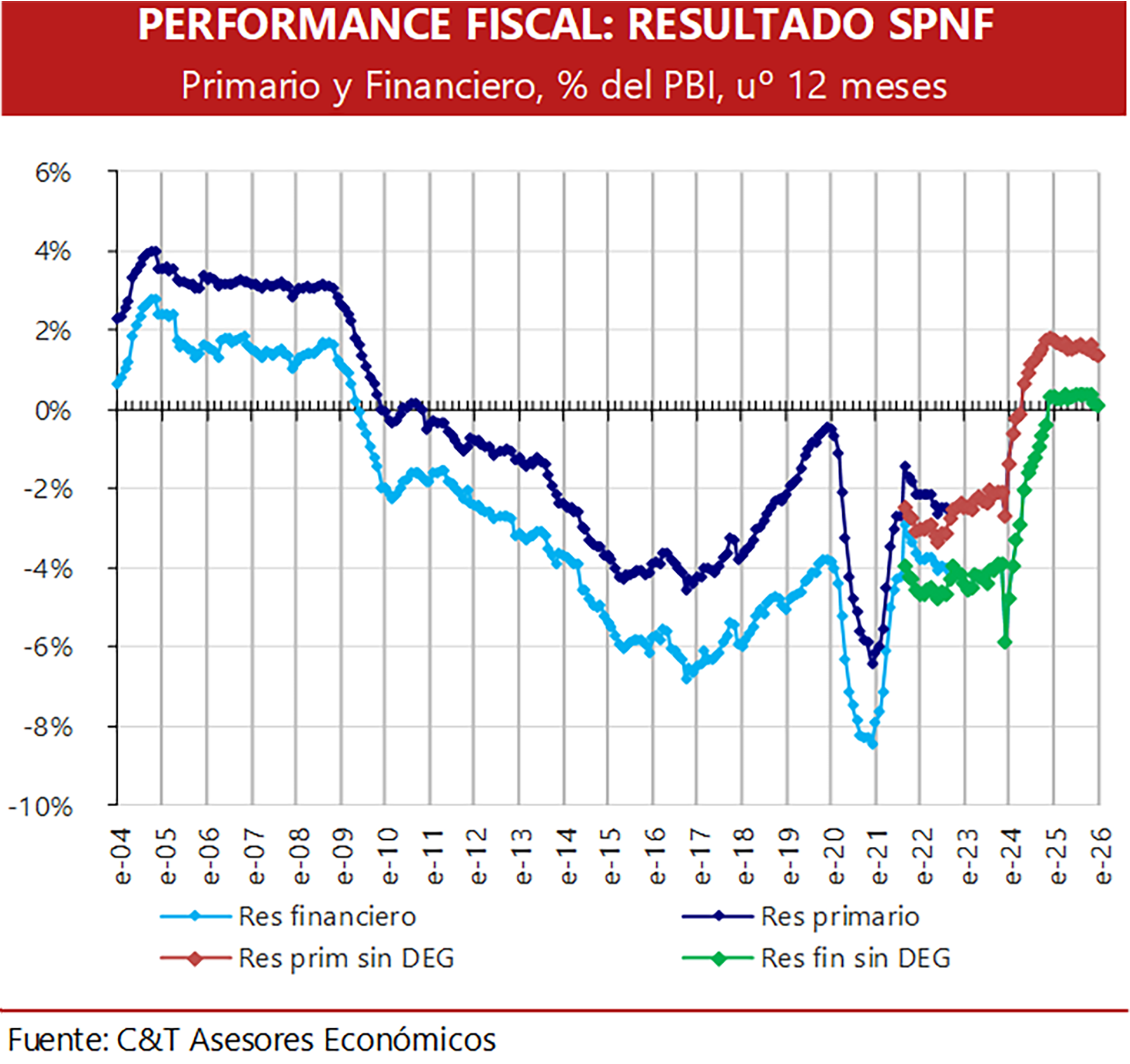 El gráfico ilustra la evolución del tipo de cambio real multilateral, de EE. UU. y Brasil desde 2015 a 2026, utilizando diciembre de 2001 como base 100, según C&T Asesores Económicos