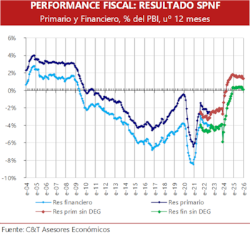 El gráfico ilustra la evolución
