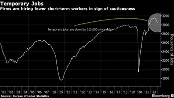 Menos empleos temporales indican cautela