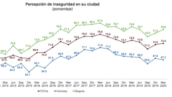 Durante el primer trimestre de