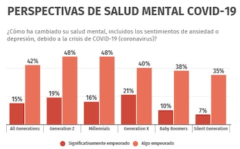 La disminución de la salud