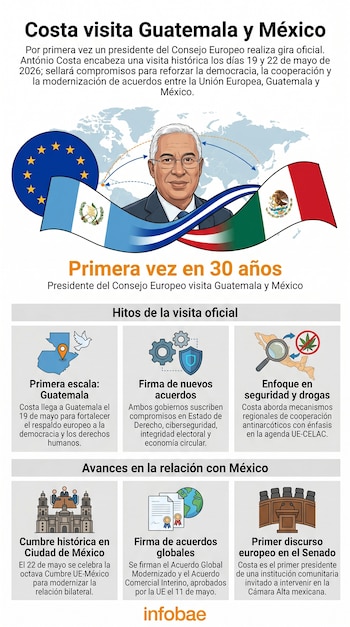 Infografía sobre la visita de António Costa a Guatemala y México, mostrando su retrato, banderas de la UE, Guatemala y México, y mapas.