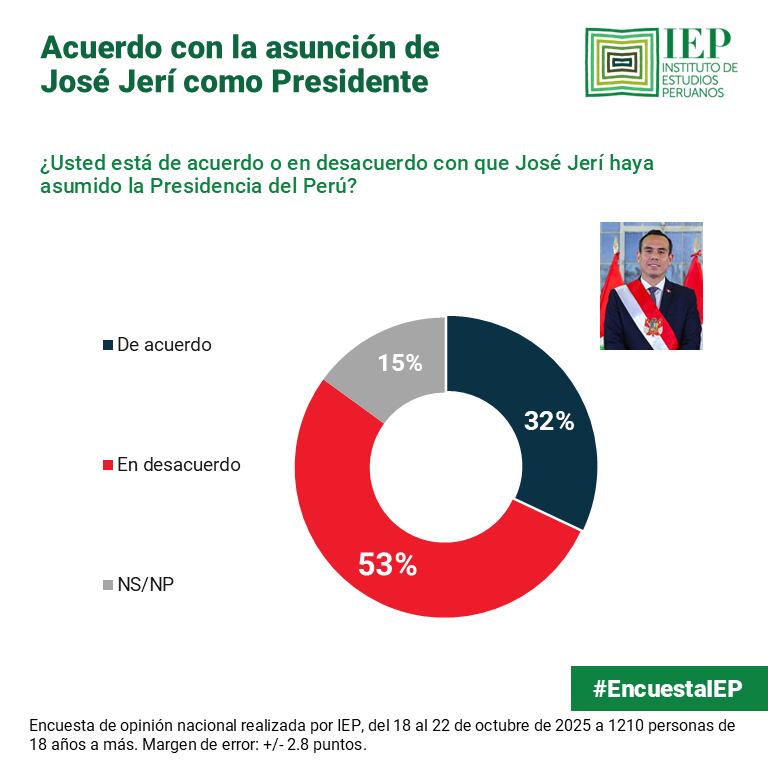 Gráfico del IEP muestra que el 53% de peruanos está en desacuerdo con la asunción de José Jerí como presidente del Perú. | IEP