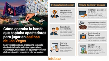 Infografía. Casino de Las Vegas al atardecer, mano en mesa de blackjack, billetes de cien dólares y diagramas del esquema de reclutamiento y lavado de dinero.