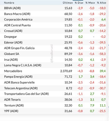 Fuente: Rava Bursátil-precios en dólares
