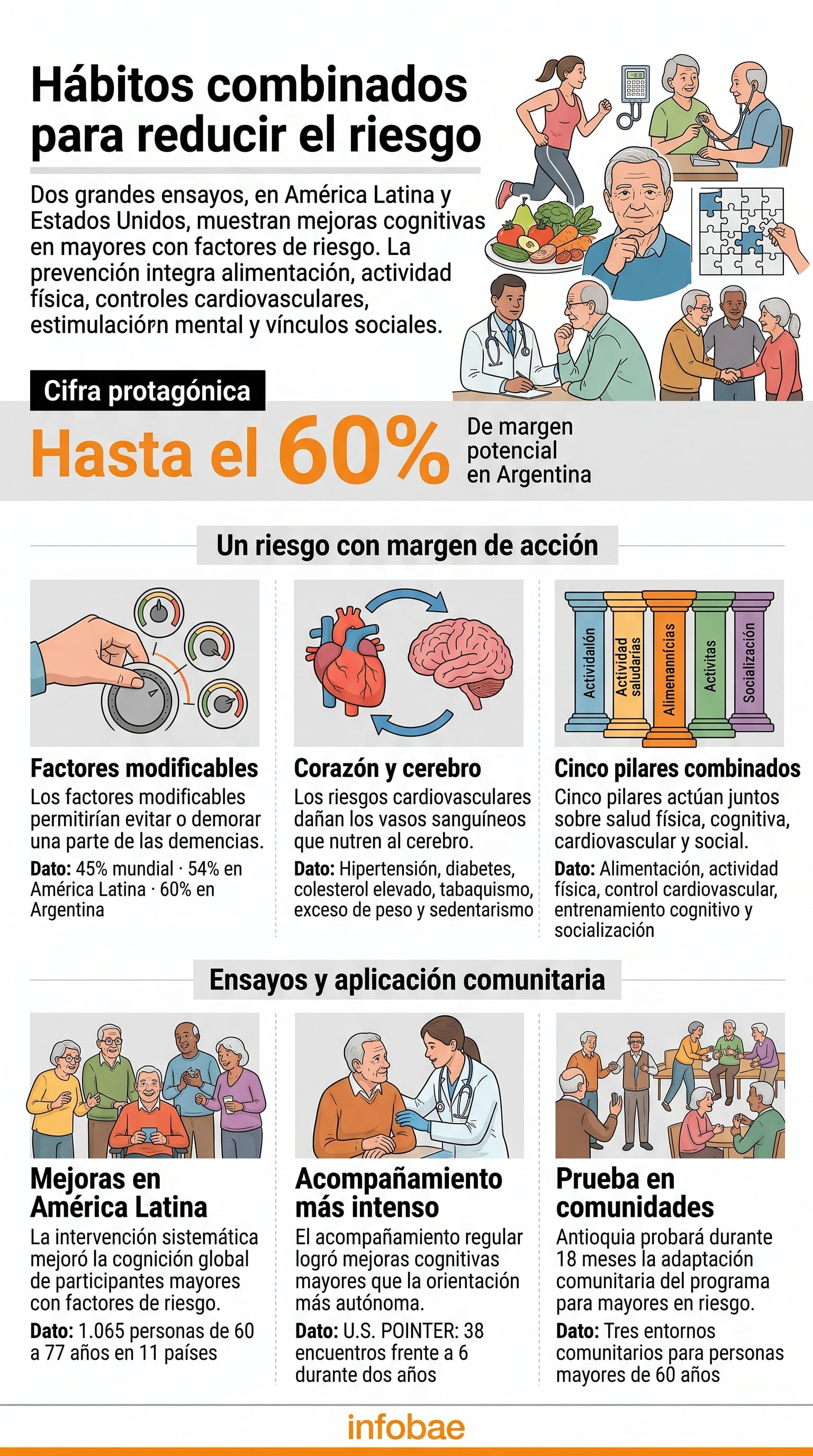 Una infografía de Infobae detalla cómo la combinación de hábitos saludables y controles médicos reduce el riesgo de padecer demencia en América Latina y Estados Unidos. (Imagen Ilustrativa Infobae)