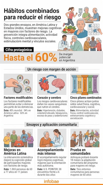Infografía con datos, esquemas del cerebro y corazón, ilustraciones de adultos mayores realizando ejercicios y cuadros informativos de colores.