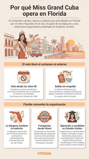 Ilustración de una reina de belleza frente a una costa urbana, bloques de texto informativos con iconos y el logotipo de Infobae.