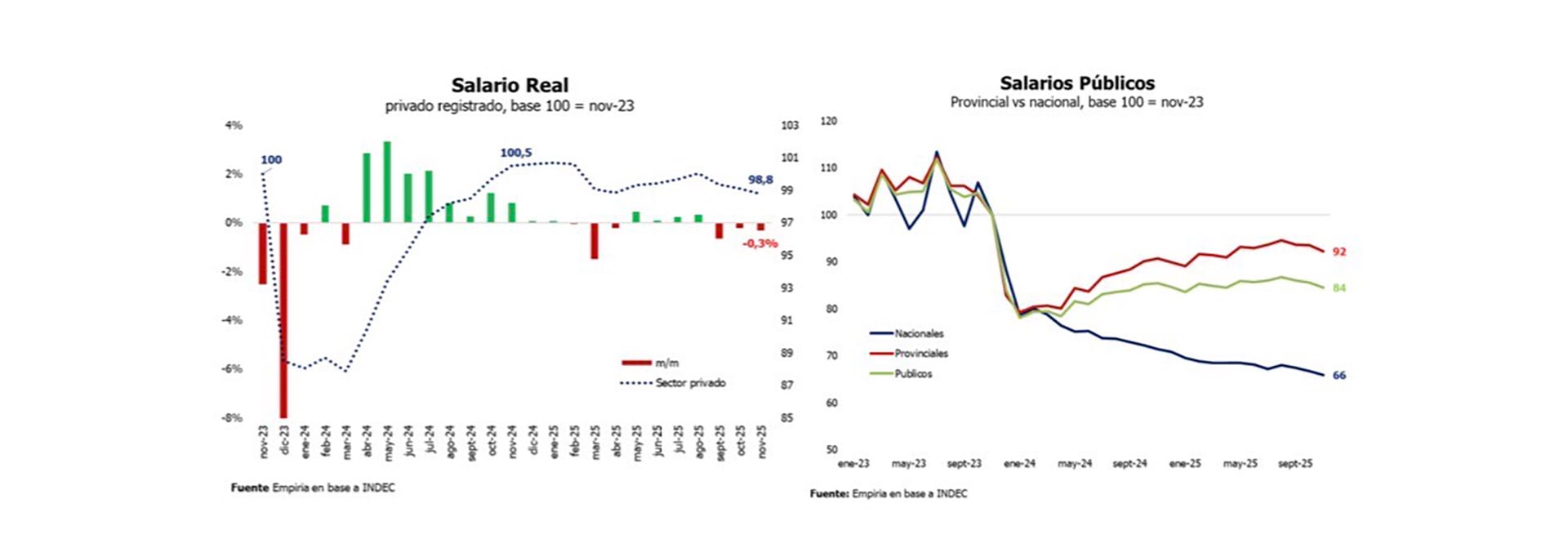Evolución del salario real (Imagen Ilustrativa Infobae)