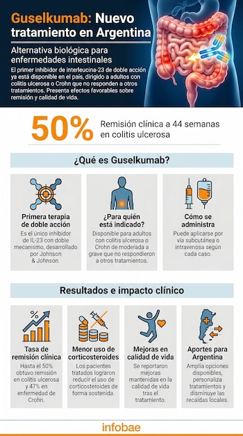 Infografía sobre Guselkumab en Argentina, mostrando un torso con intestinos, un anticuerpo y gráficos con datos sobre remisión y calidad de vida.
