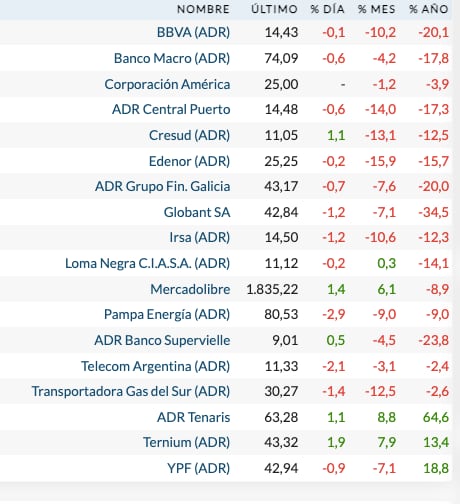 Fuente: Rava Bursátil-precios en dólares.