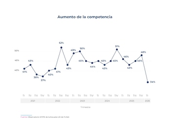 La Fundación Salvadoreña de Apoyo Integral recopiló percepciones empresariales sobre el aumento de rivales y el impacto de nuevos operadores comerciales, evidenciando la dinámica competitiva en el tejido empresarial local salvadoreño (Imagen cortesía FUSAI).