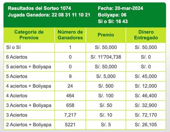 La Tinka dio a conocer los resultados del sorteo del miércoles 20 de marzo de 2024.