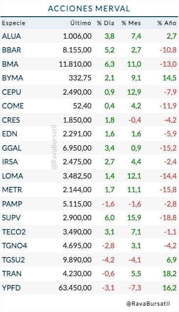 Fuente: Rava Bursátil-precios en pesos (actualizado a las 13 horas)