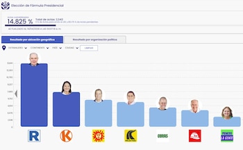 Captura de pantalla de un dashboard electoral con un gráfico de barras que muestra el avance de resultados de elecciones presidenciales del voto extranjero