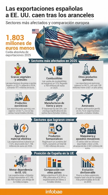 Infografía detallando la caída de exportaciones españolas a EE. UU. en 2025. Muestra banderas, un globo, un barco, una flecha descendente y gráficos de sectores afectados.