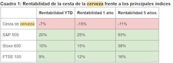 Rentabilidad de las empresas cerveceras