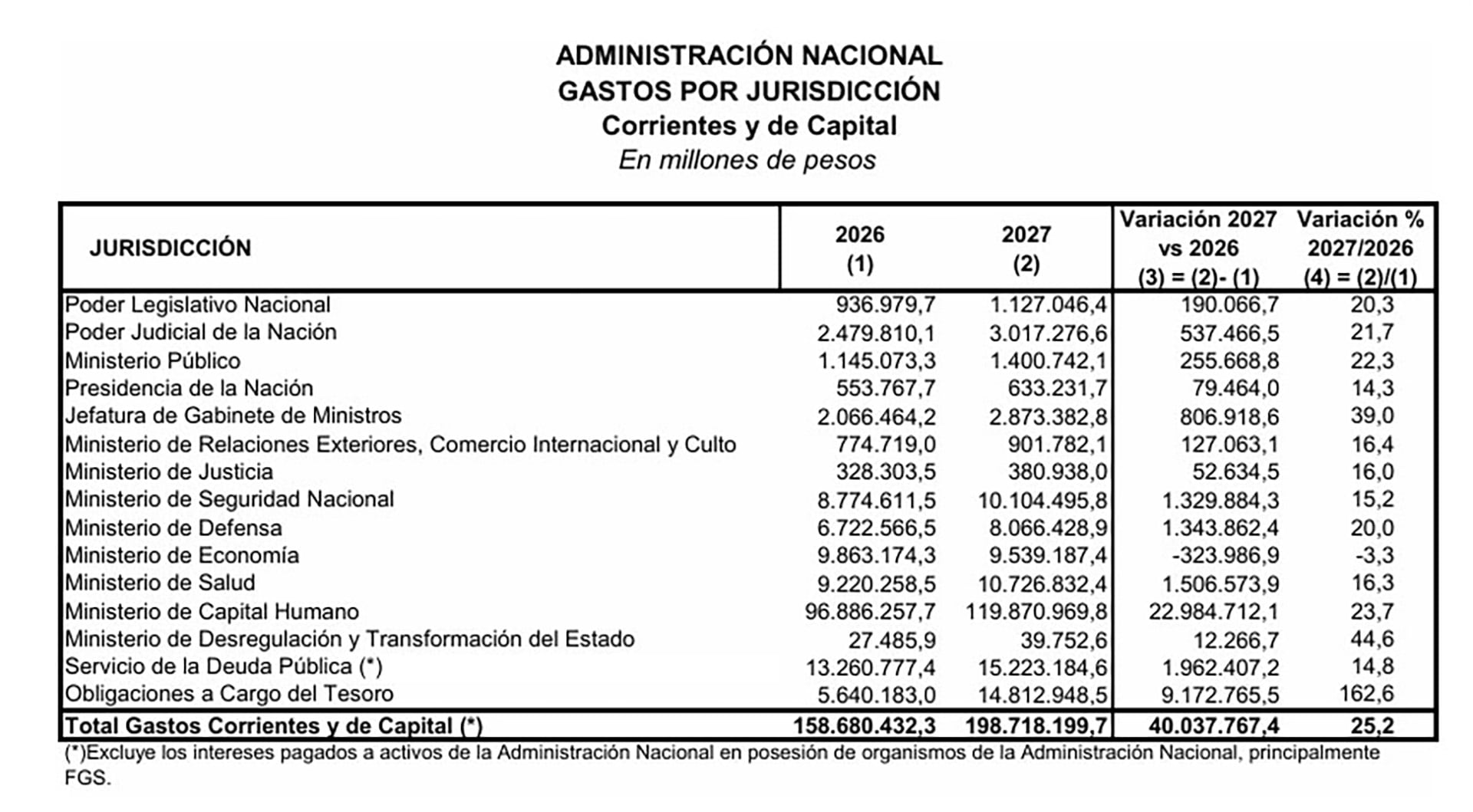 El proyecto del Gobierno plantea un aumento del 162,6% de los fondos para