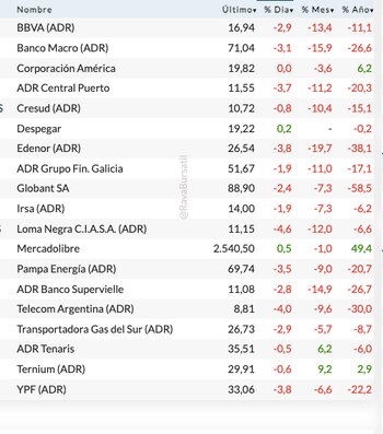 Fuente: Rava Bursátil-precios en dólares.