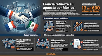 Una infografía con ilustraciones de manos estrechándose con banderas de Francia y México, un globo terráqueo, gráficos e íconos financieros.