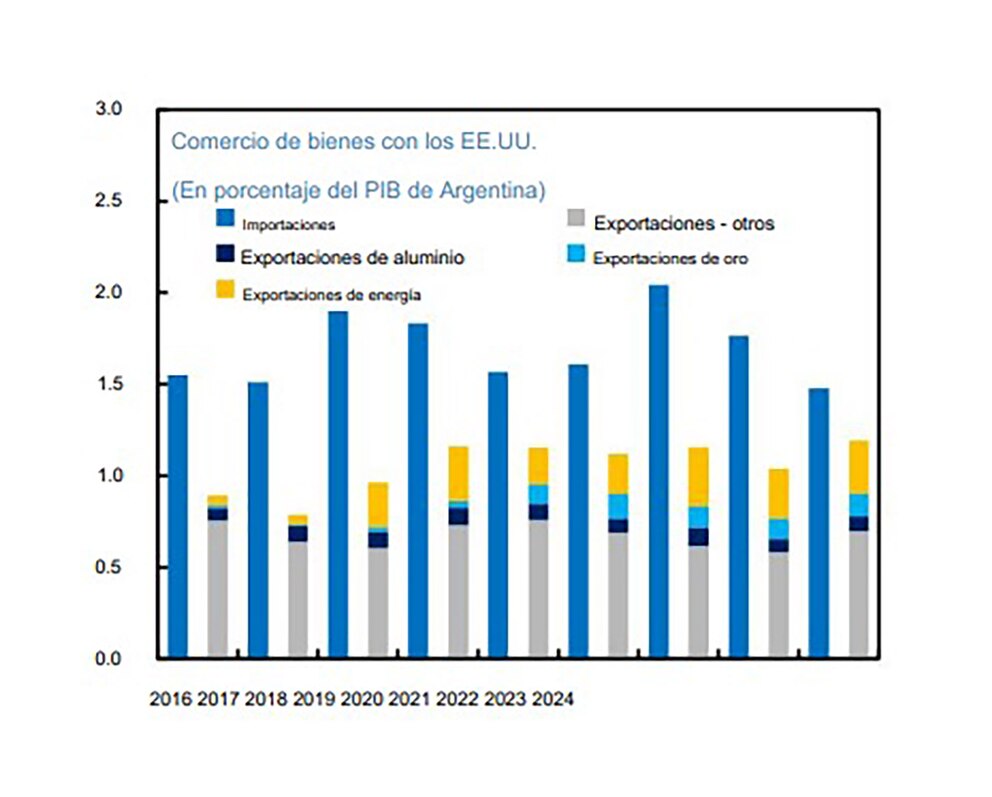 El FMI advierte que los nuevos aranceles de EE.UU. impactan sobre exportaciones, reservas y riesgo país de Argentina