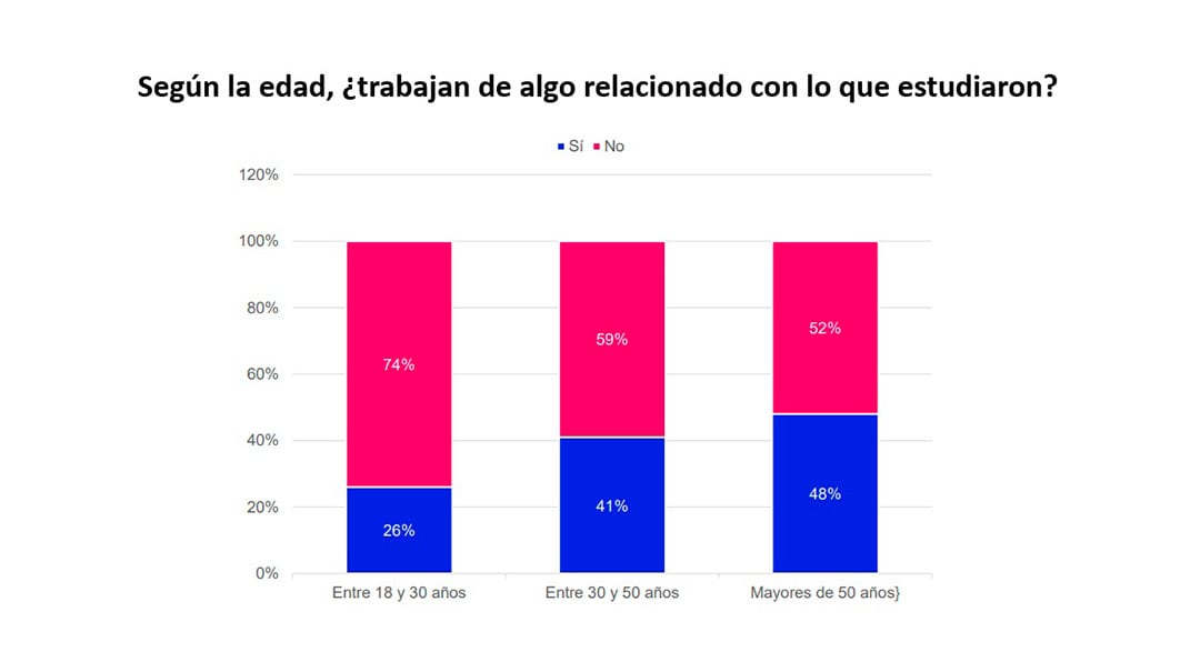Un gráfico de barras apiladas revela la proporción de personas que trabajan en un campo relacionado con sus estudios, dividida por grupos de edad, mostrando que los mayores de 50 años tienen la mayor correspondencia.