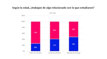 Gráfico de barras apiladas mostrando la relación entre estudio y empleo por edad. Barras en azul (Sí) y rosa (No) para grupos de 18-30, 30-50 y >50 años