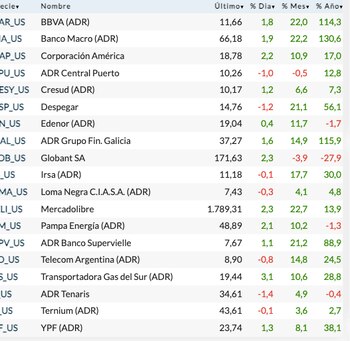 Fuente: Rava Bursátil-precios en dólares.