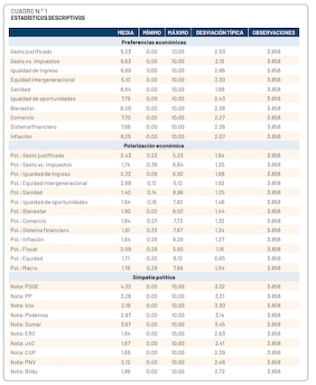 El bloque de los impuestos obtuvo la puntuación de desacuerdo más alta de los tres: 2,09 sobre 10. Los otros dos bloques quedaron más bajos, con 1,71 y 1,76. (Funcas)