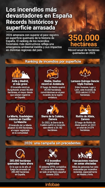 Infografía con título sobre incendios devastadores en España, rankings de seis incendios por hectáreas y datos de hectáreas, incendios y evacuaciones en 2026.