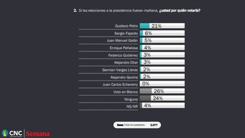 Voto en blanco superó a