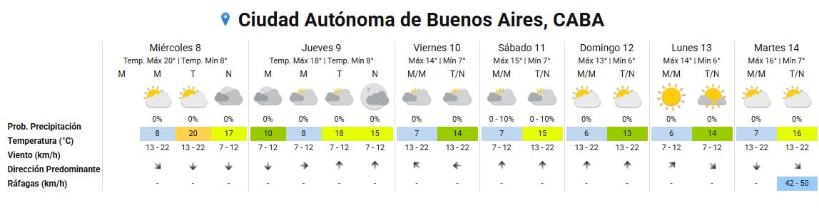 Un diagrama muestra el pronóstico del tiempo para la Ciudad Autónoma de Buenos Aires, detallando temperaturas, probabilidad de precipitación, viento y ráfagas para una semana.