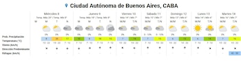 A previsão do tempo para 7 dias em Buenos Aires. Inclui data, temperatura, ícone do tempo, probabilidade de precipitação, vento e tempestade