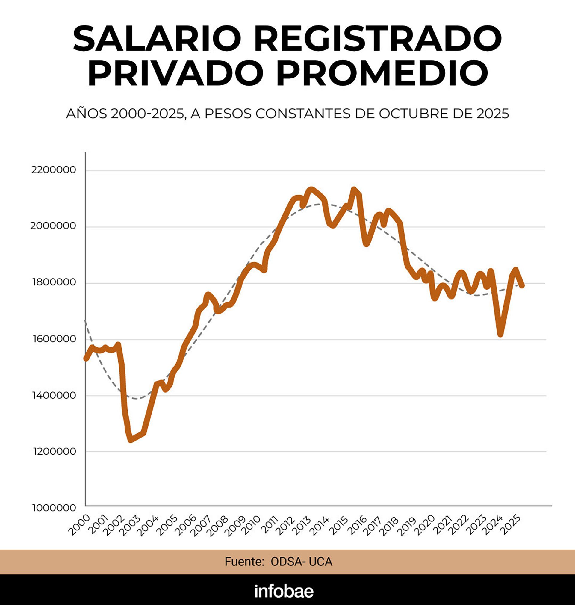 Salario registrado privado promedio