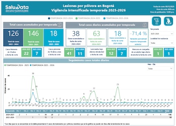 Reporte de quemados en Bogotá