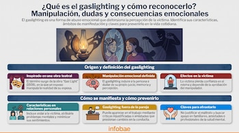 Infografía sobre gaslighting con una mujer mirando un espejo roto, una lámpara de gas y una silueta manipuladora, y texto con definiciones y características. Infobae.