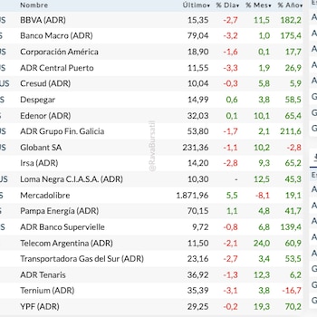 Fuente: Rava Bursátil-precios en dólares.