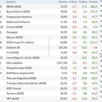Fuente: Rava Bursátil-precios en dólares.