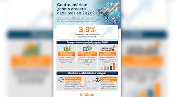 Infografía muestra mapa de Centroamérica con flechas y gráficos de crecimiento económico. Título: 'Centroamérica: ¿cómo crecerá cada país en 2026?'. Proyección regional 3,9%.