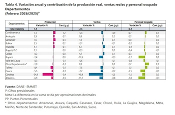 Atlántico fue el departamento en el que más se redujo el personal ocupado - crédito Dane